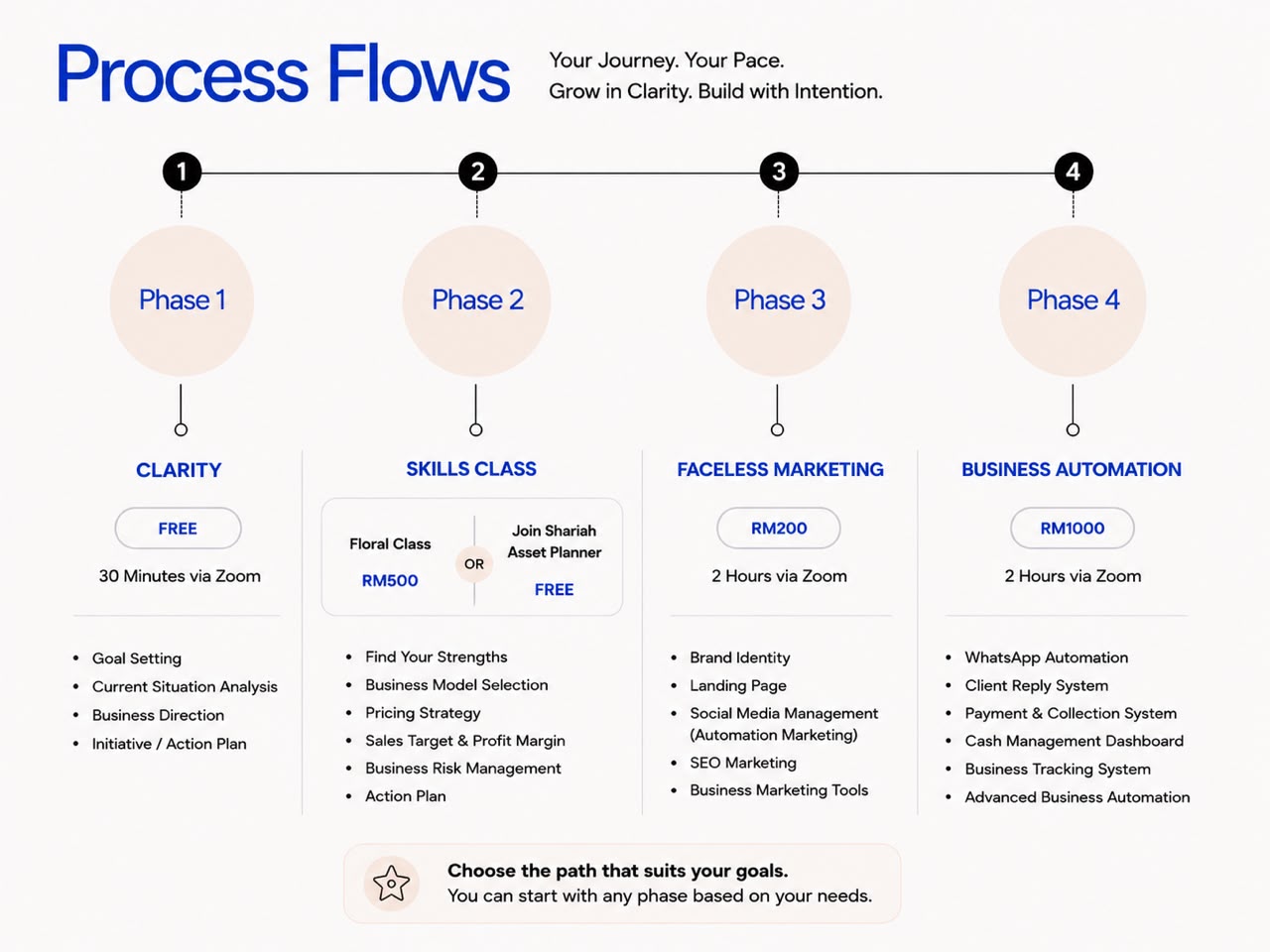 Choose your path diagram
